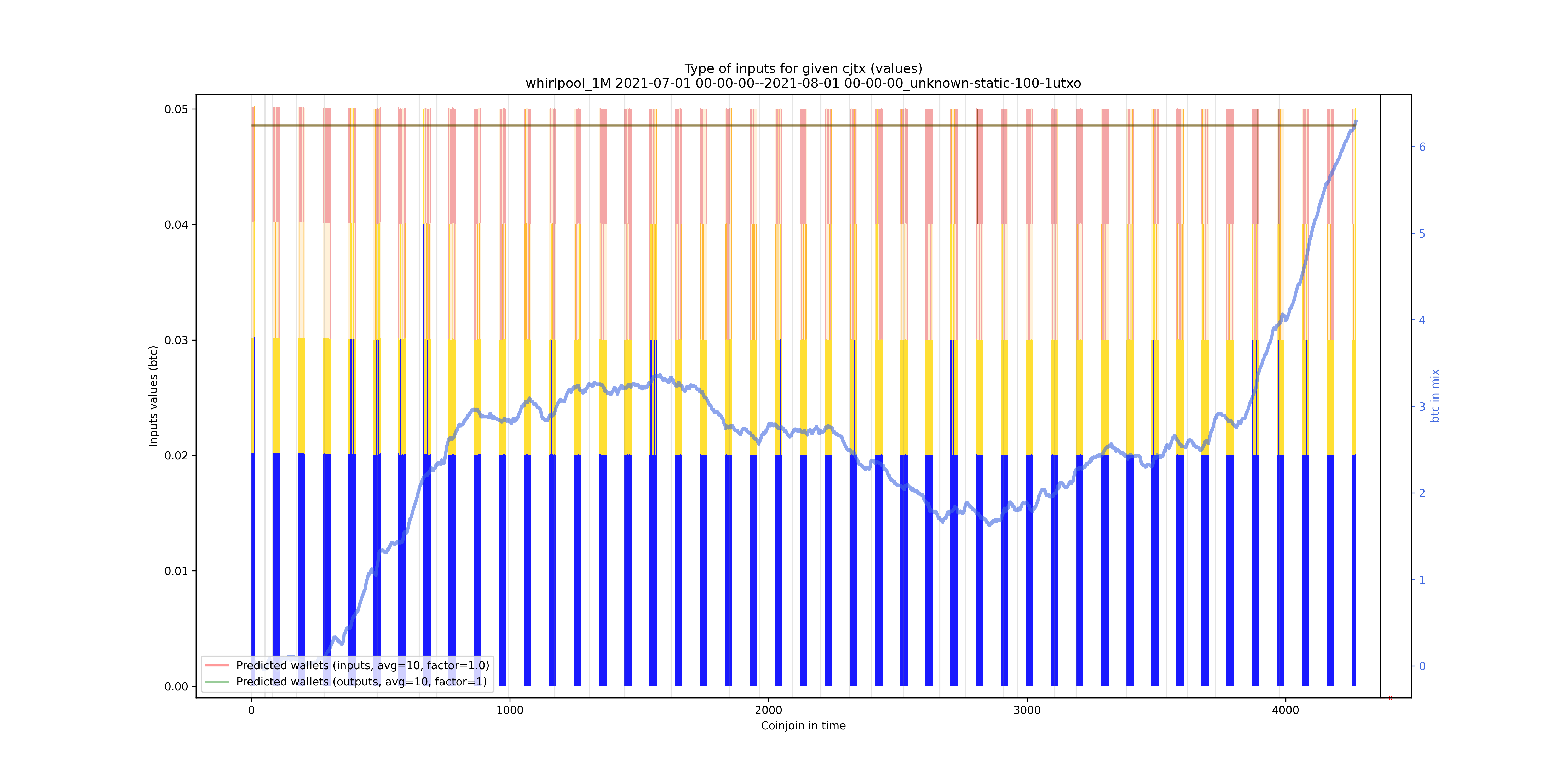 /whirlpool_1M/2021-07-01 00-00-00--2021-08-01 00-00-00_unknown-static-100-1utxo/whirlpool_1M_input_types_values_notnorm.png